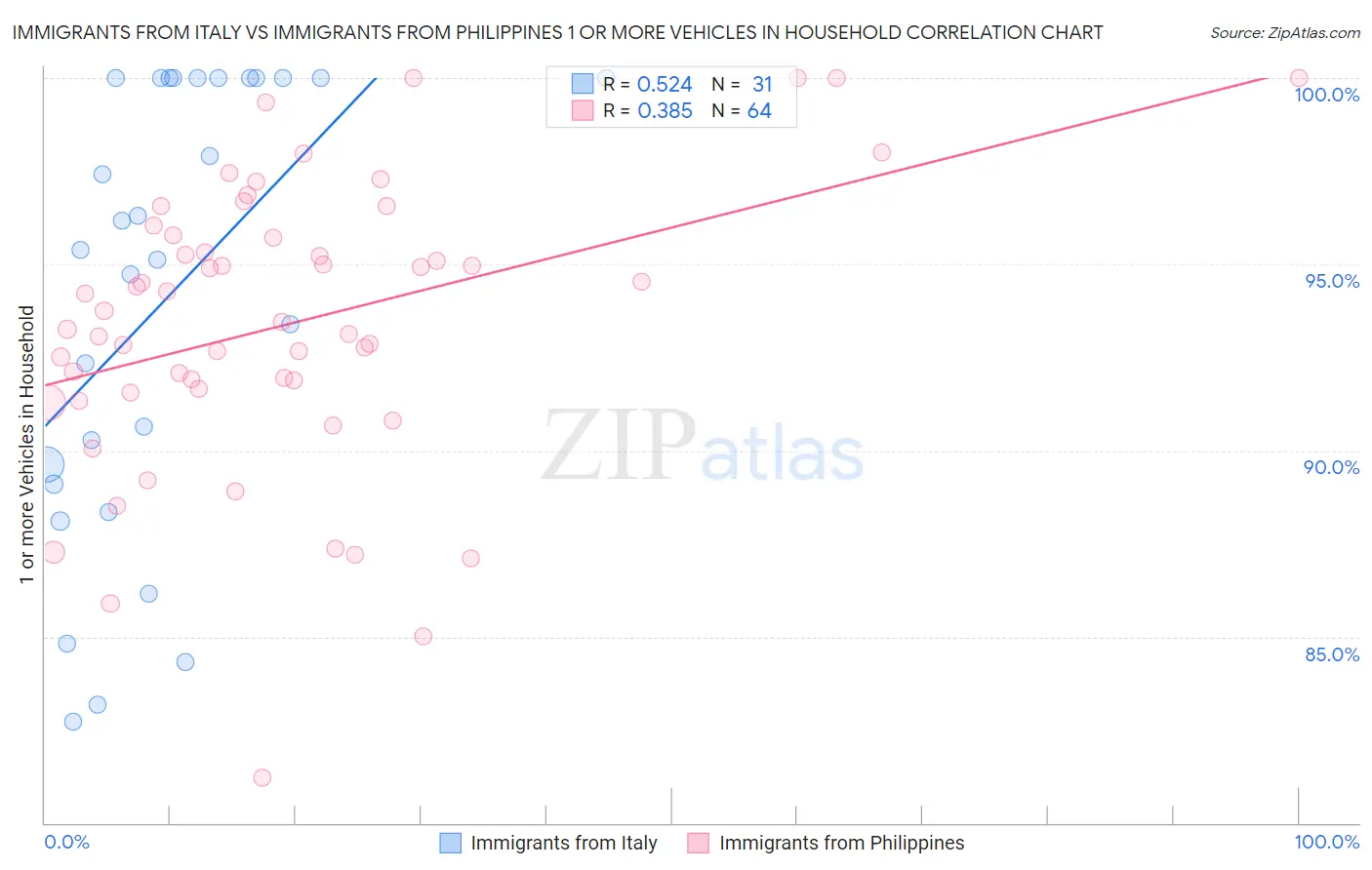 Immigrants from Italy vs Immigrants from Philippines 1 or more Vehicles in Household