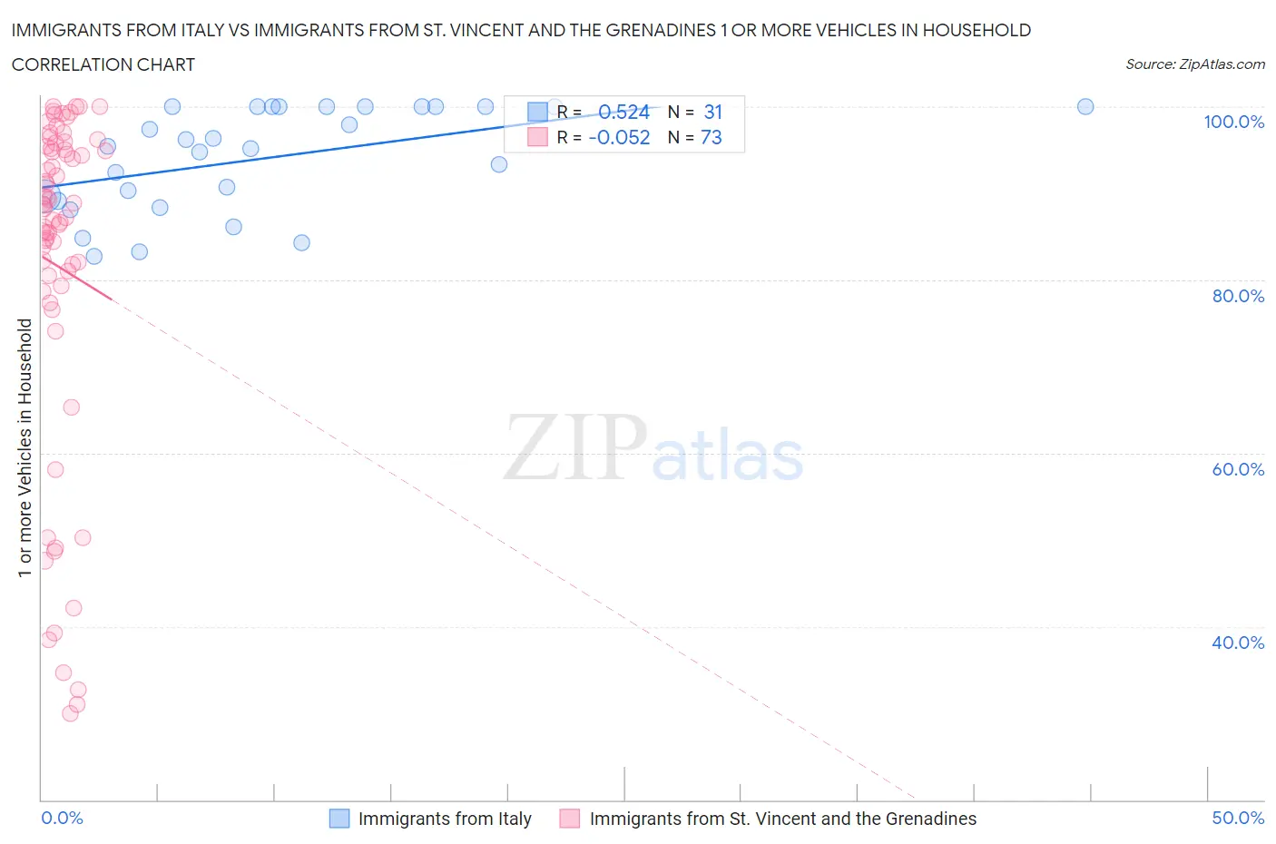 Immigrants from Italy vs Immigrants from St. Vincent and the Grenadines 1 or more Vehicles in Household