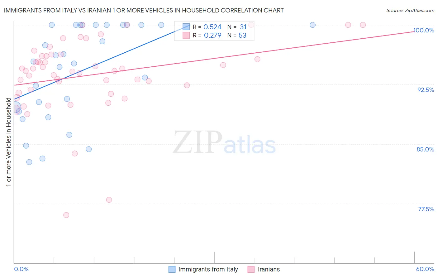 Immigrants from Italy vs Iranian 1 or more Vehicles in Household