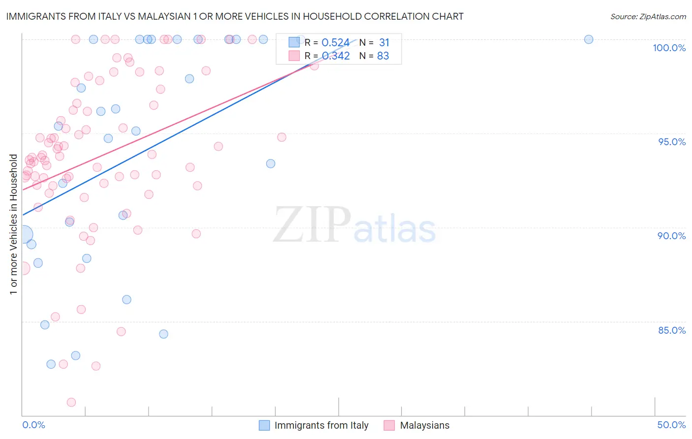 Immigrants from Italy vs Malaysian 1 or more Vehicles in Household