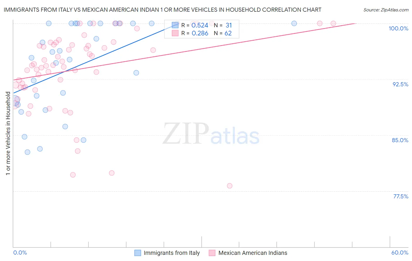 Immigrants from Italy vs Mexican American Indian 1 or more Vehicles in Household