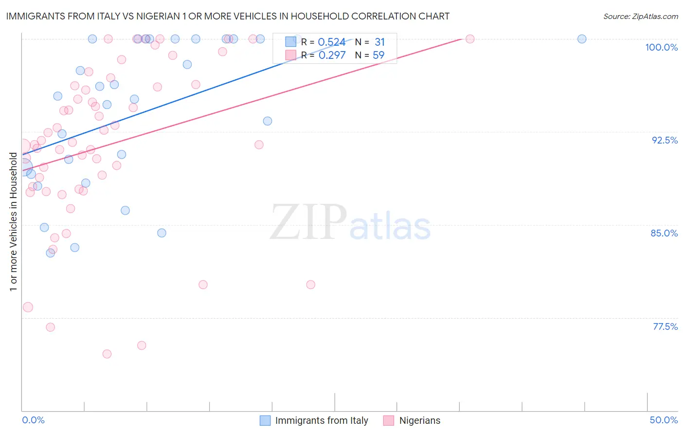 Immigrants from Italy vs Nigerian 1 or more Vehicles in Household
