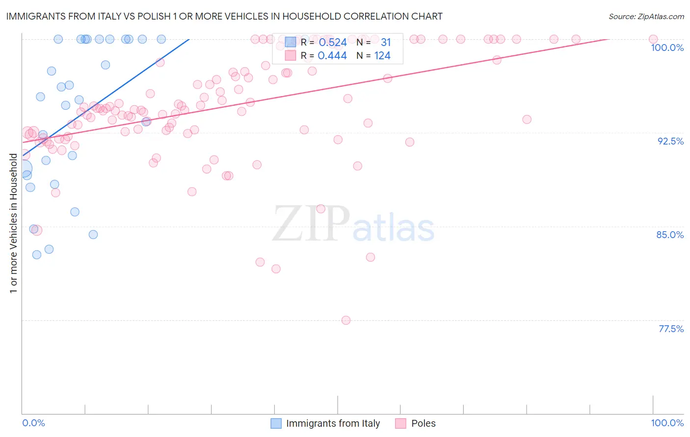 Immigrants from Italy vs Polish 1 or more Vehicles in Household