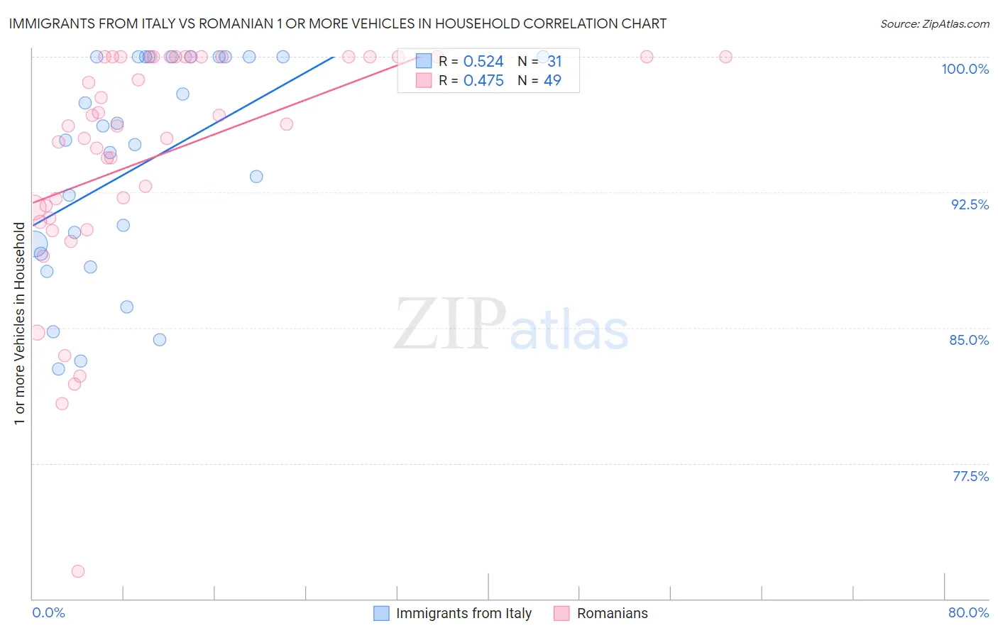 Immigrants from Italy vs Romanian 1 or more Vehicles in Household