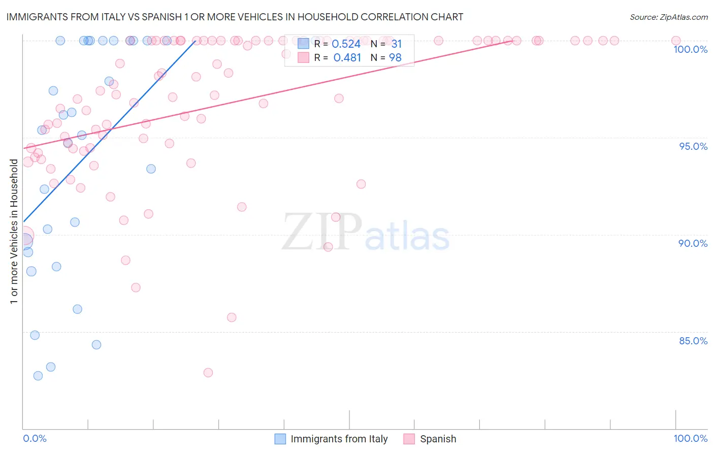 Immigrants from Italy vs Spanish 1 or more Vehicles in Household