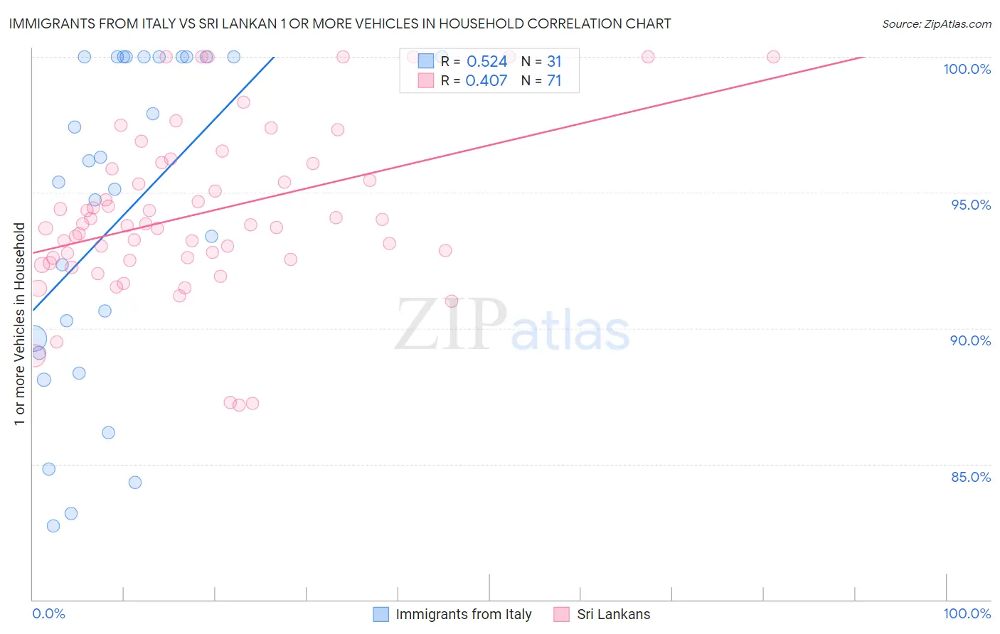 Immigrants from Italy vs Sri Lankan 1 or more Vehicles in Household