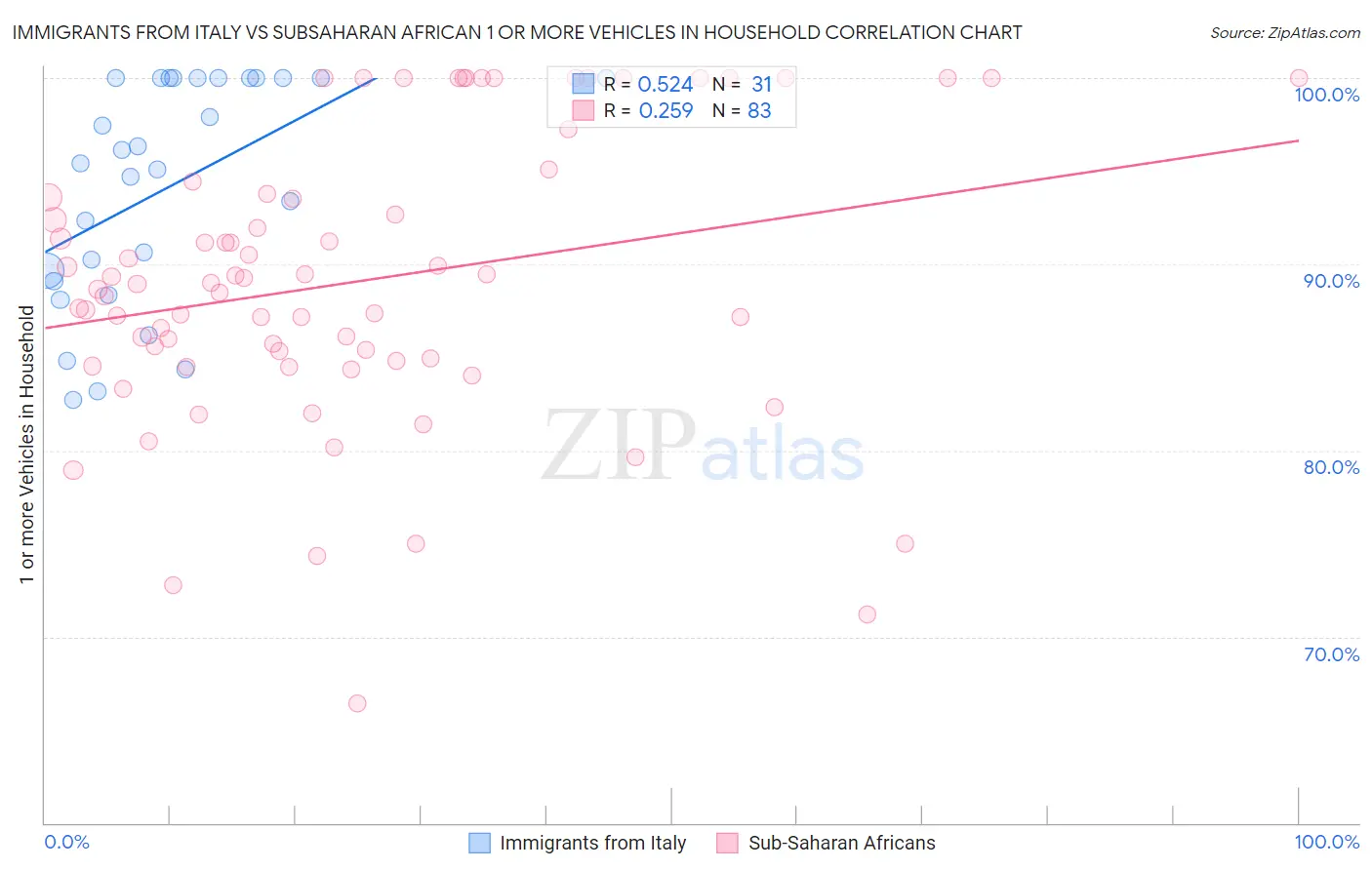 Immigrants from Italy vs Subsaharan African 1 or more Vehicles in Household