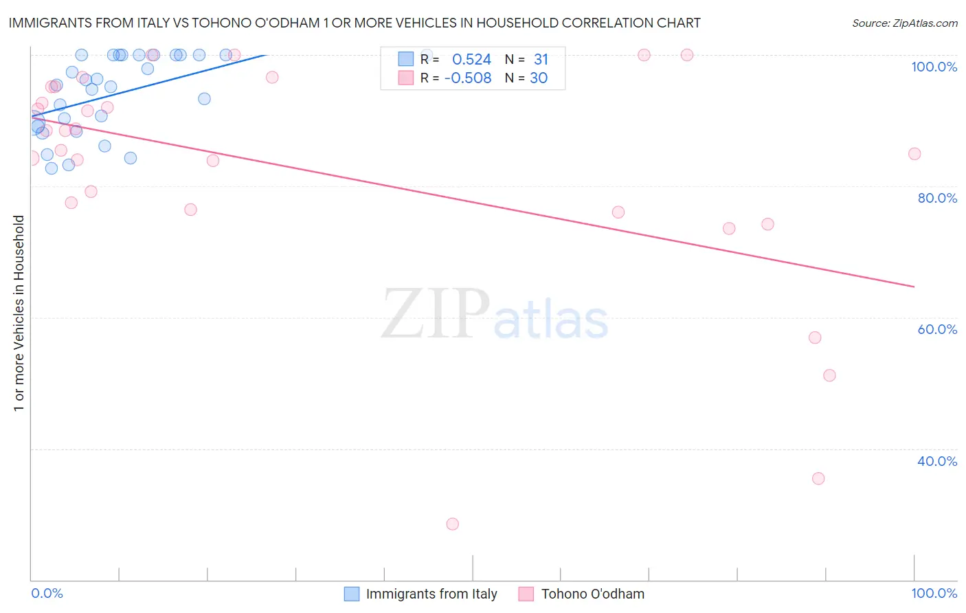 Immigrants from Italy vs Tohono O'odham 1 or more Vehicles in Household