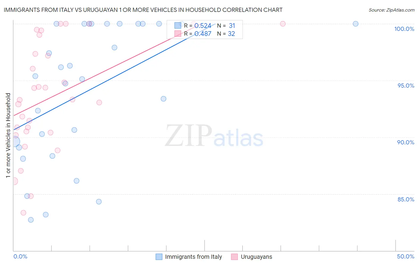 Immigrants from Italy vs Uruguayan 1 or more Vehicles in Household