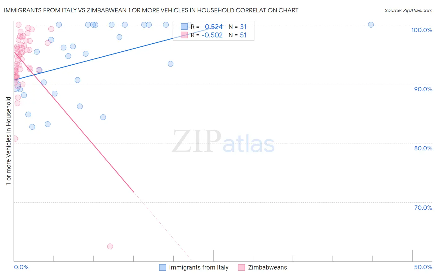 Immigrants from Italy vs Zimbabwean 1 or more Vehicles in Household