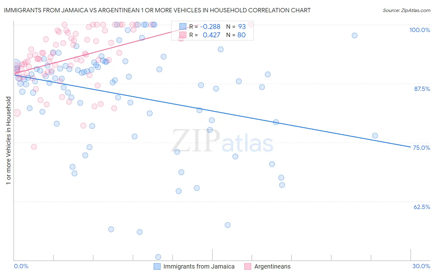 Immigrants from Jamaica vs Argentinean 1 or more Vehicles in Household