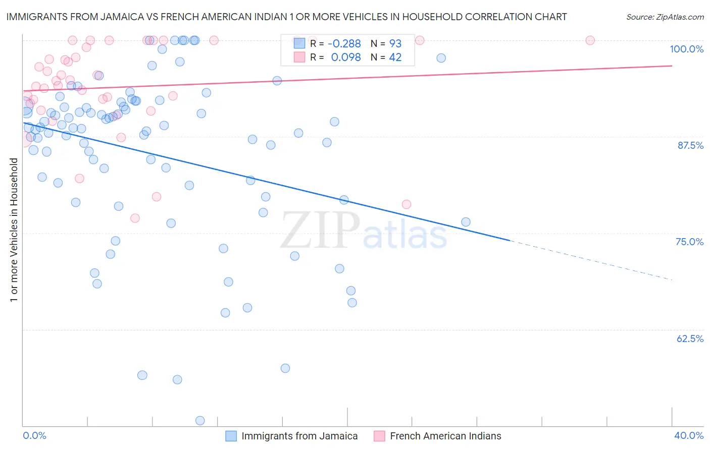 Immigrants from Jamaica vs French American Indian 1 or more Vehicles in Household