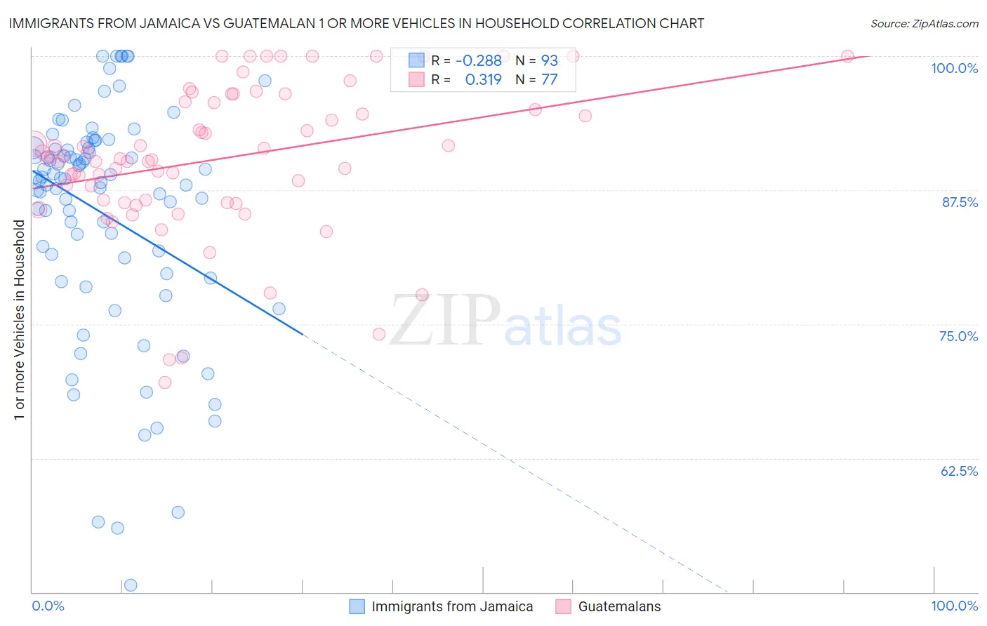 Immigrants from Jamaica vs Guatemalan 1 or more Vehicles in Household