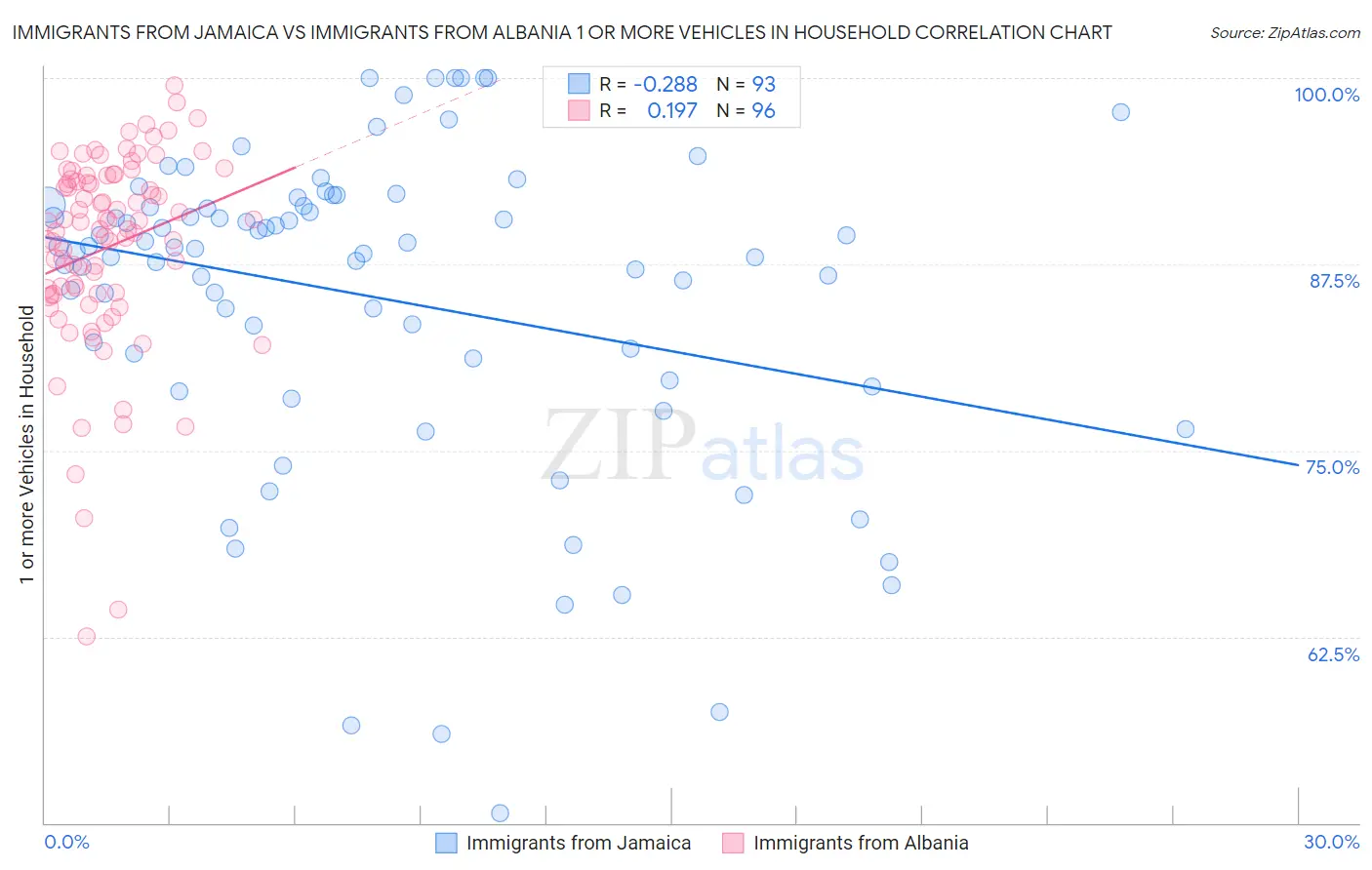 Immigrants from Jamaica vs Immigrants from Albania 1 or more Vehicles in Household