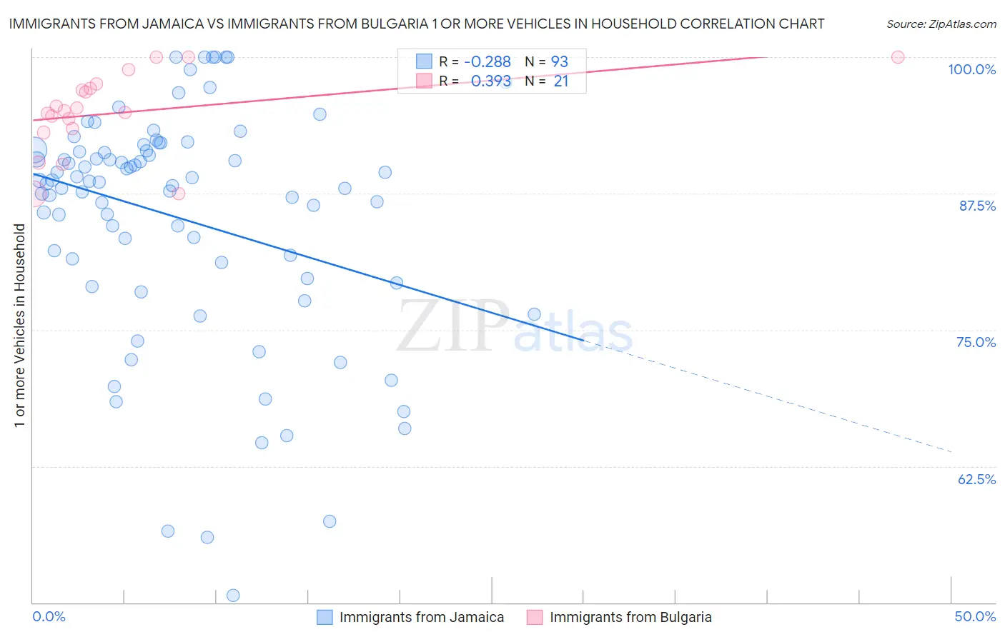 Immigrants from Jamaica vs Immigrants from Bulgaria 1 or more Vehicles in Household