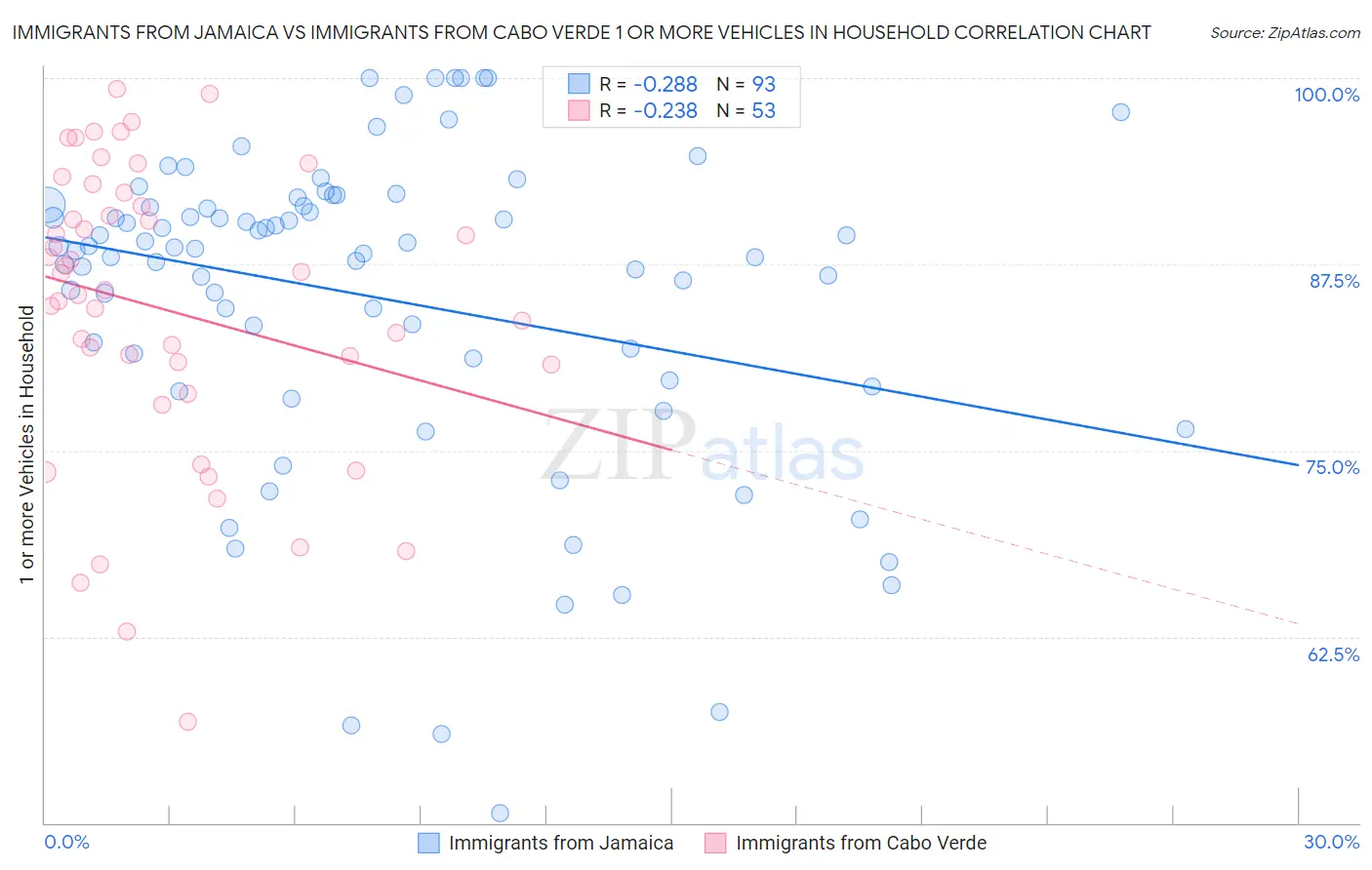 Immigrants from Jamaica vs Immigrants from Cabo Verde 1 or more Vehicles in Household