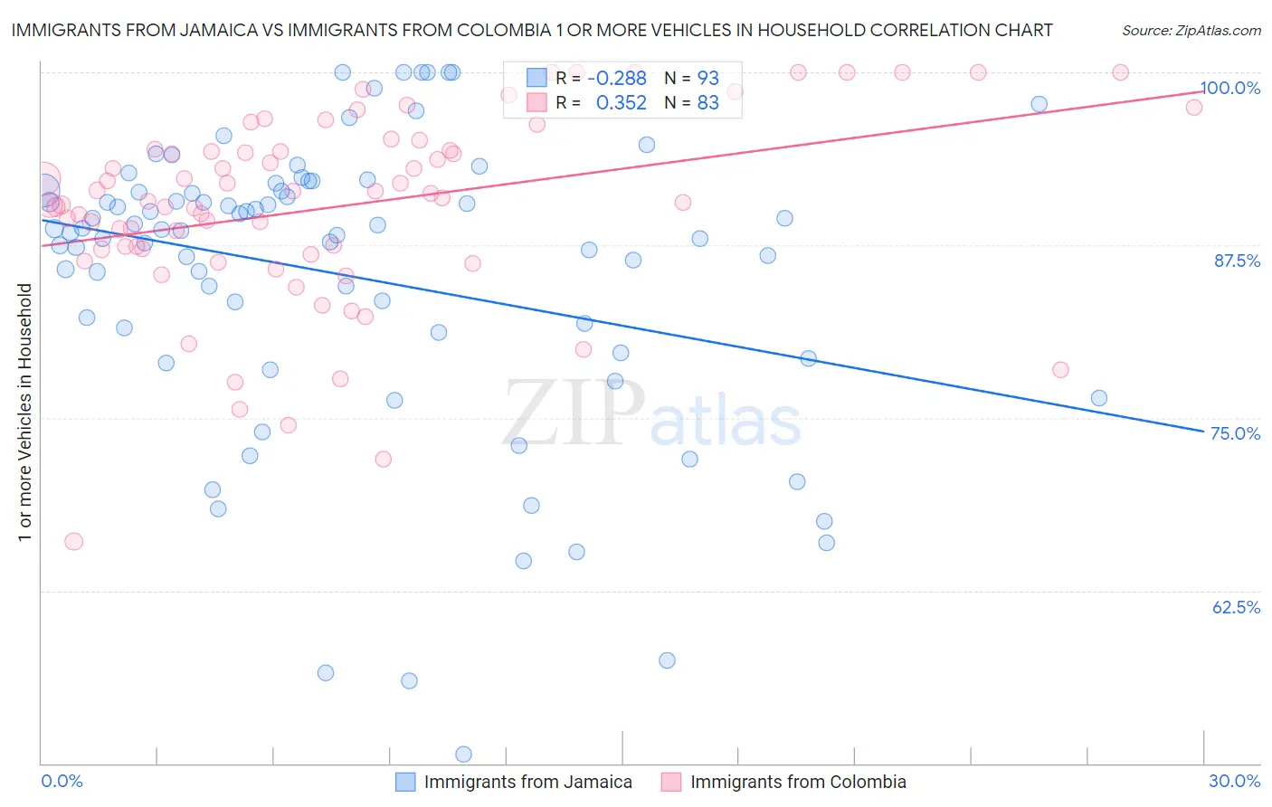 Immigrants from Jamaica vs Immigrants from Colombia 1 or more Vehicles in Household