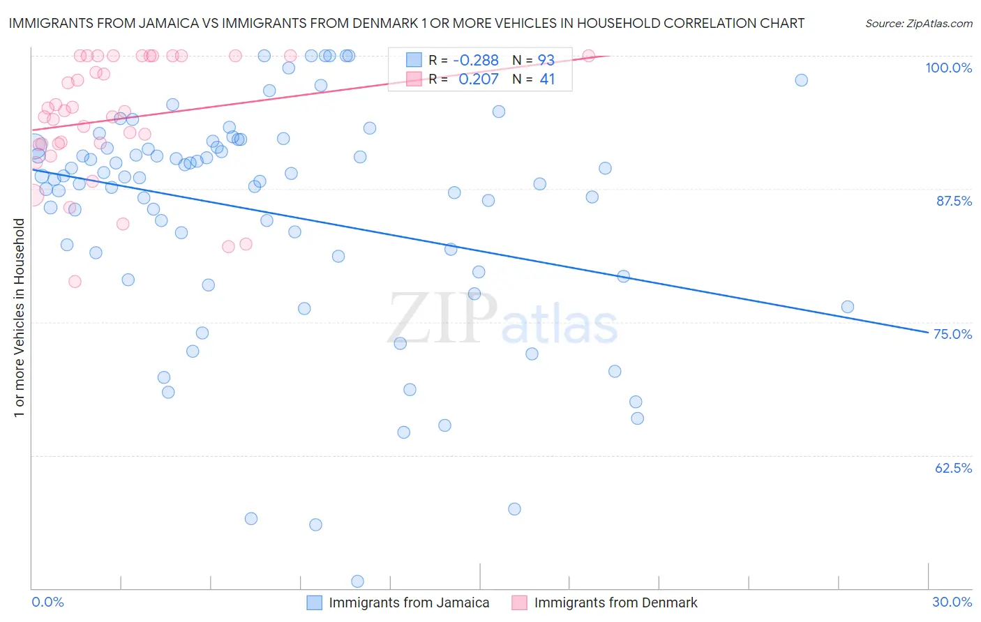 Immigrants from Jamaica vs Immigrants from Denmark 1 or more Vehicles in Household