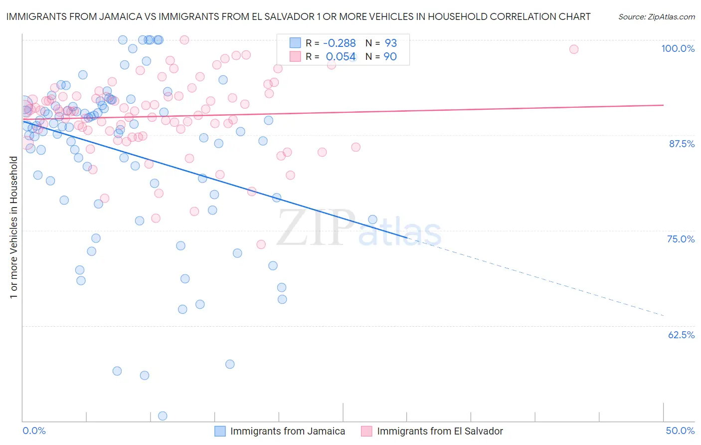 Immigrants from Jamaica vs Immigrants from El Salvador 1 or more Vehicles in Household