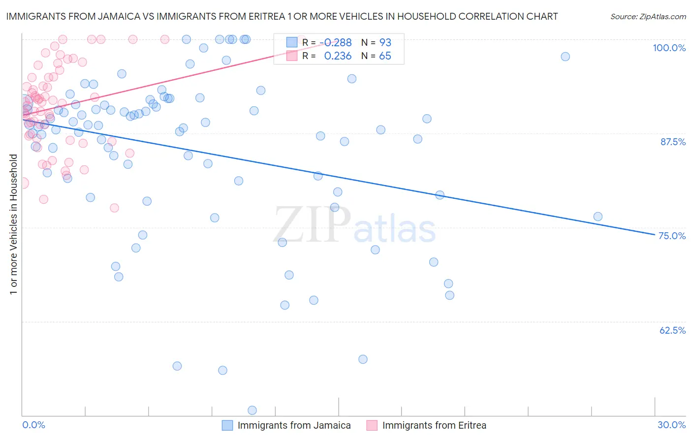 Immigrants from Jamaica vs Immigrants from Eritrea 1 or more Vehicles in Household