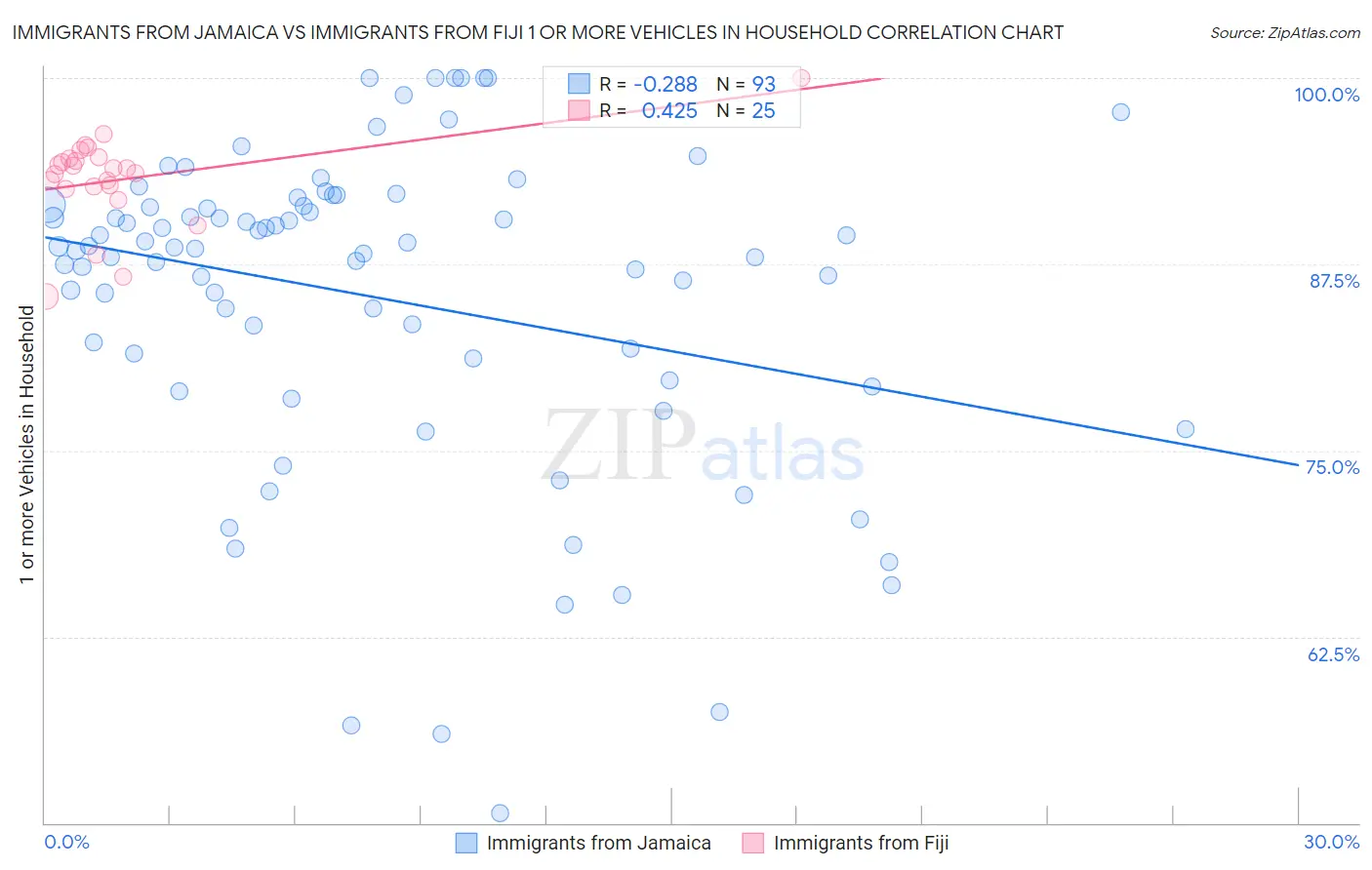 Immigrants from Jamaica vs Immigrants from Fiji 1 or more Vehicles in Household