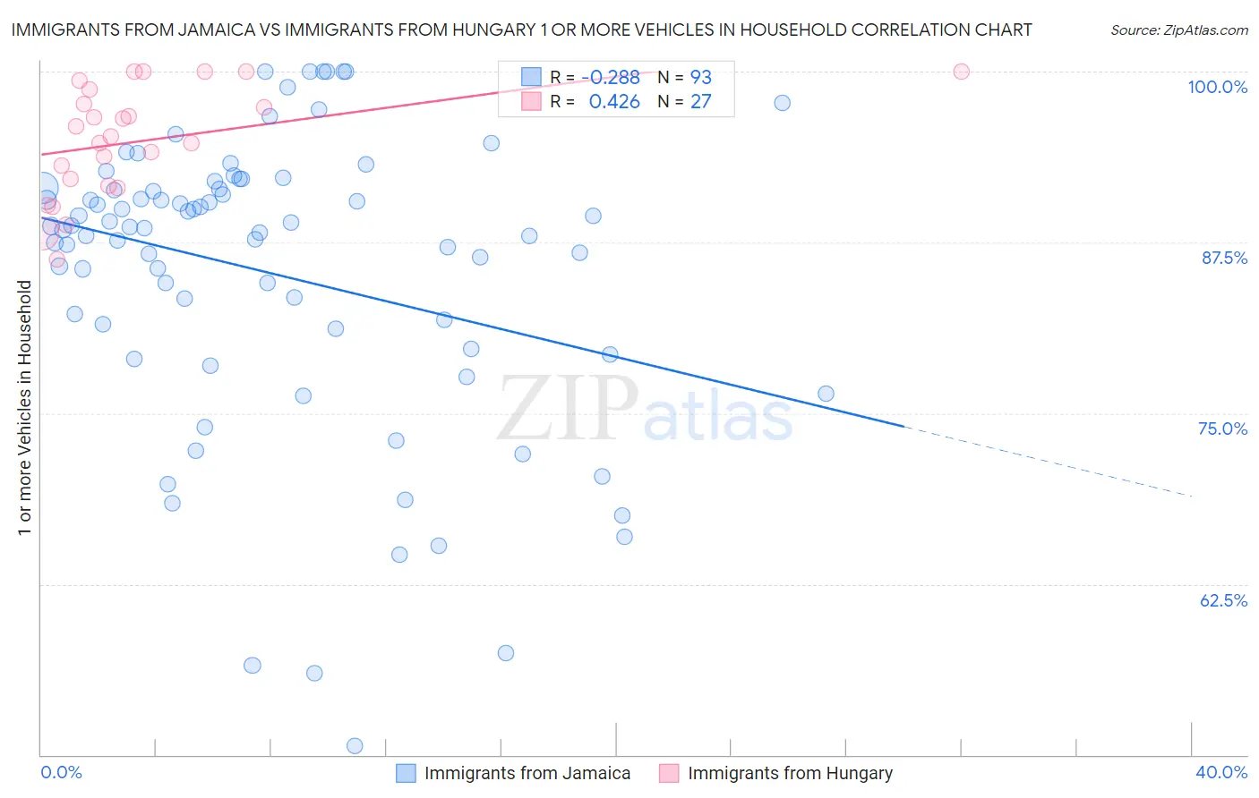 Immigrants from Jamaica vs Immigrants from Hungary 1 or more Vehicles in Household