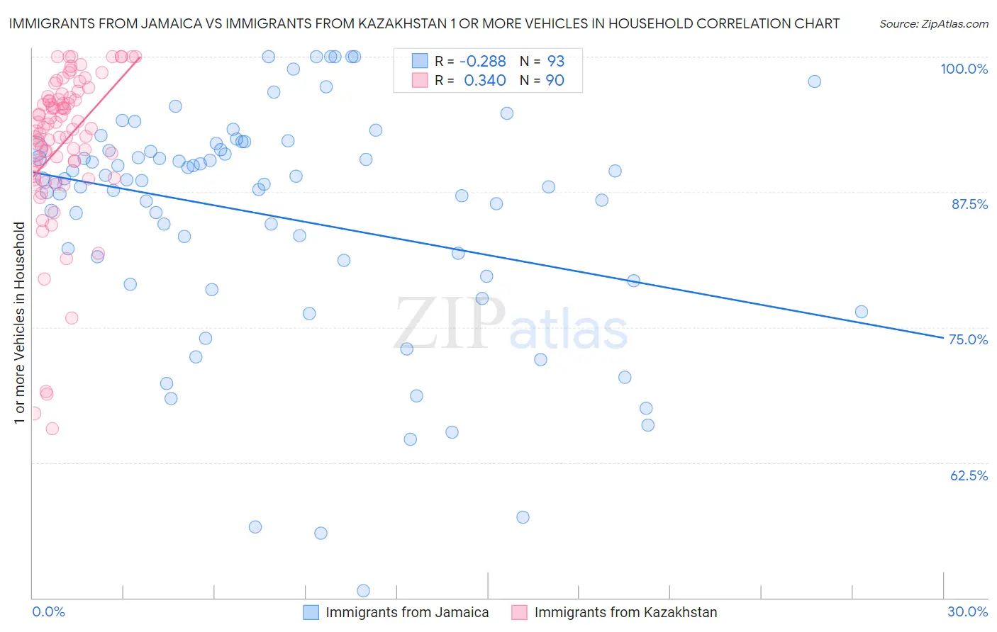 Immigrants from Jamaica vs Immigrants from Kazakhstan 1 or more Vehicles in Household