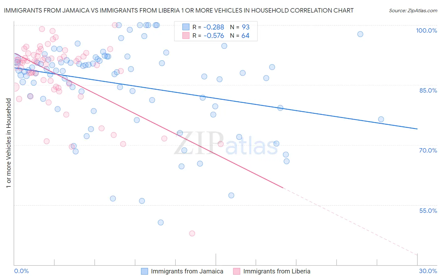 Immigrants from Jamaica vs Immigrants from Liberia 1 or more Vehicles in Household