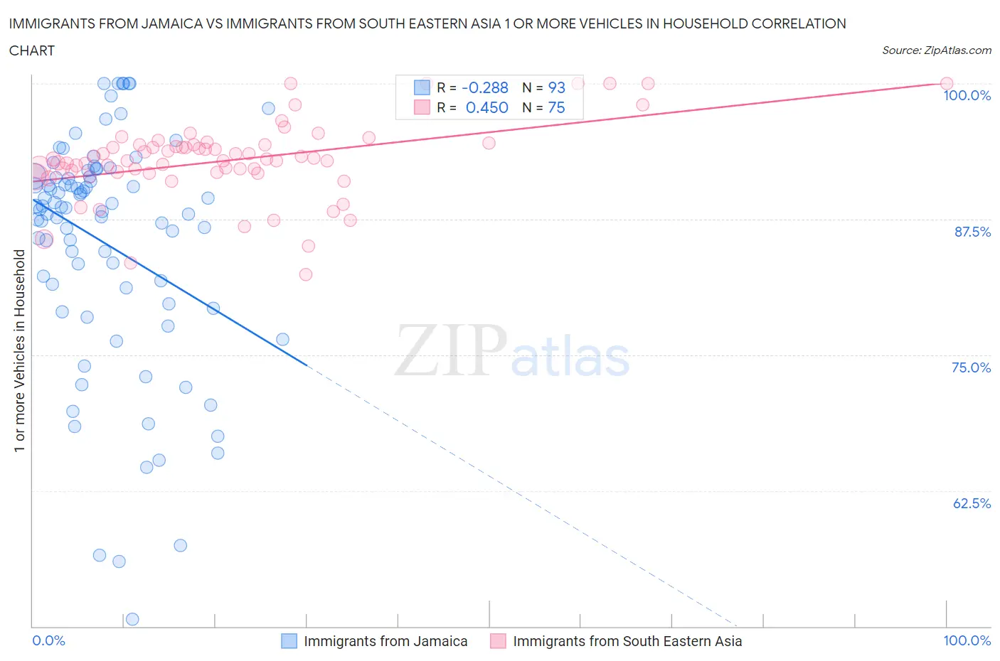 Immigrants from Jamaica vs Immigrants from South Eastern Asia 1 or more Vehicles in Household