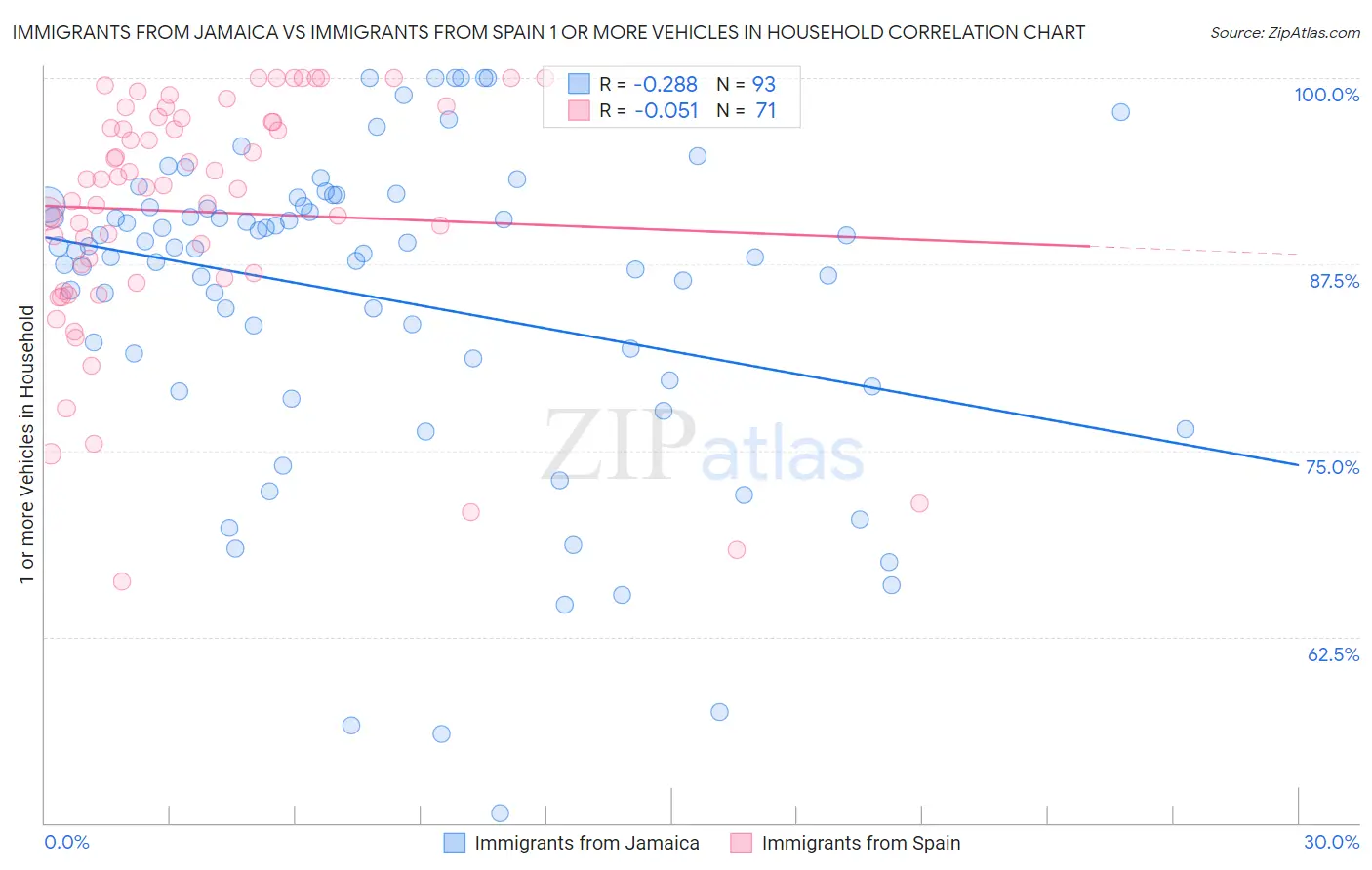 Immigrants from Jamaica vs Immigrants from Spain 1 or more Vehicles in Household