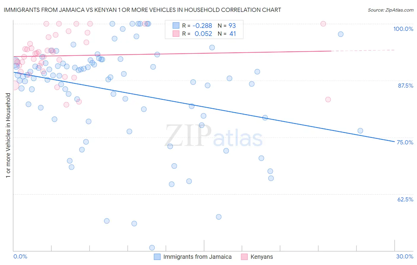 Immigrants from Jamaica vs Kenyan 1 or more Vehicles in Household