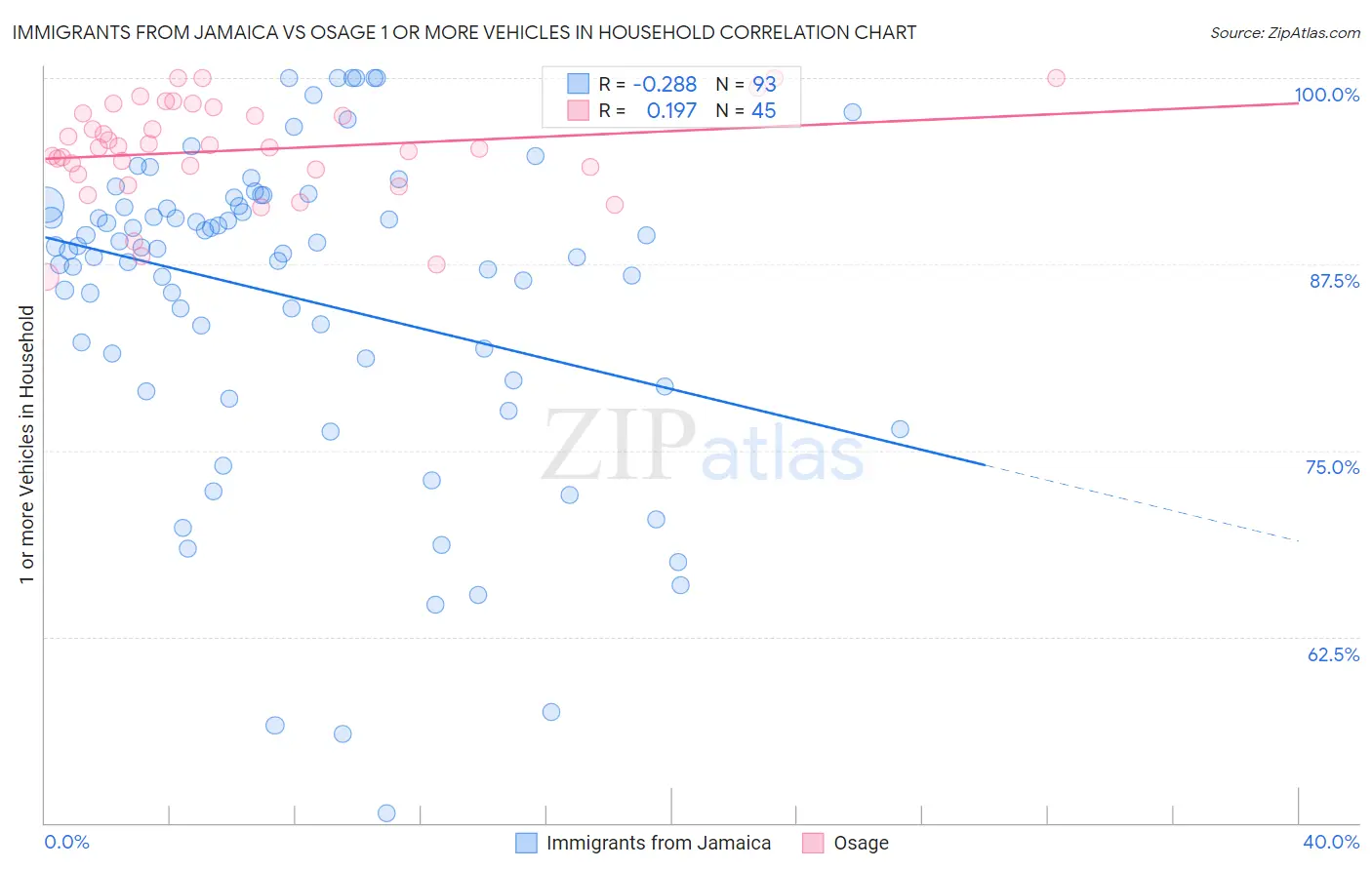 Immigrants from Jamaica vs Osage 1 or more Vehicles in Household