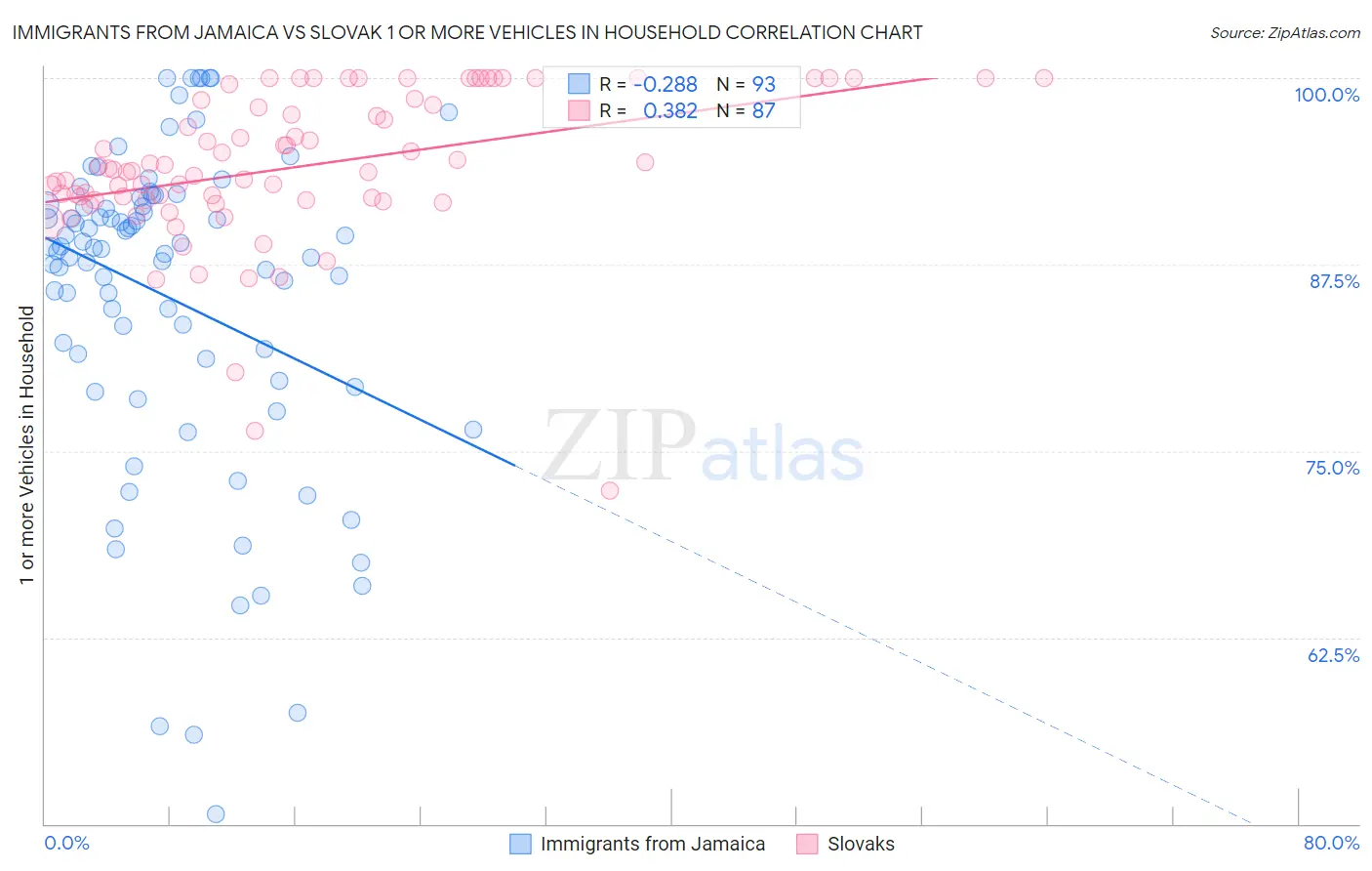 Immigrants from Jamaica vs Slovak 1 or more Vehicles in Household