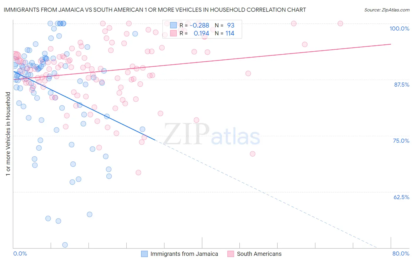 Immigrants from Jamaica vs South American 1 or more Vehicles in Household