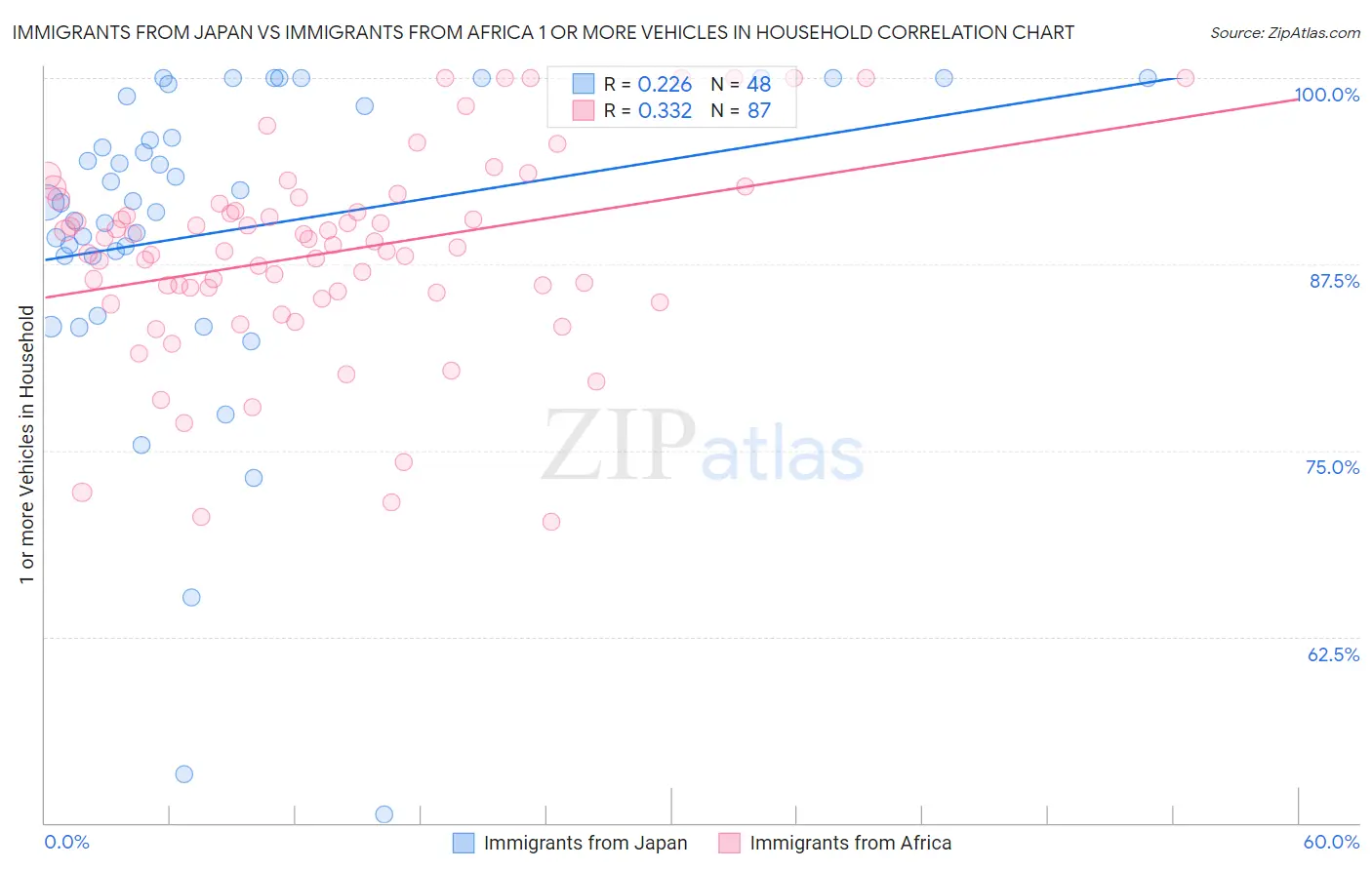 Immigrants from Japan vs Immigrants from Africa 1 or more Vehicles in Household