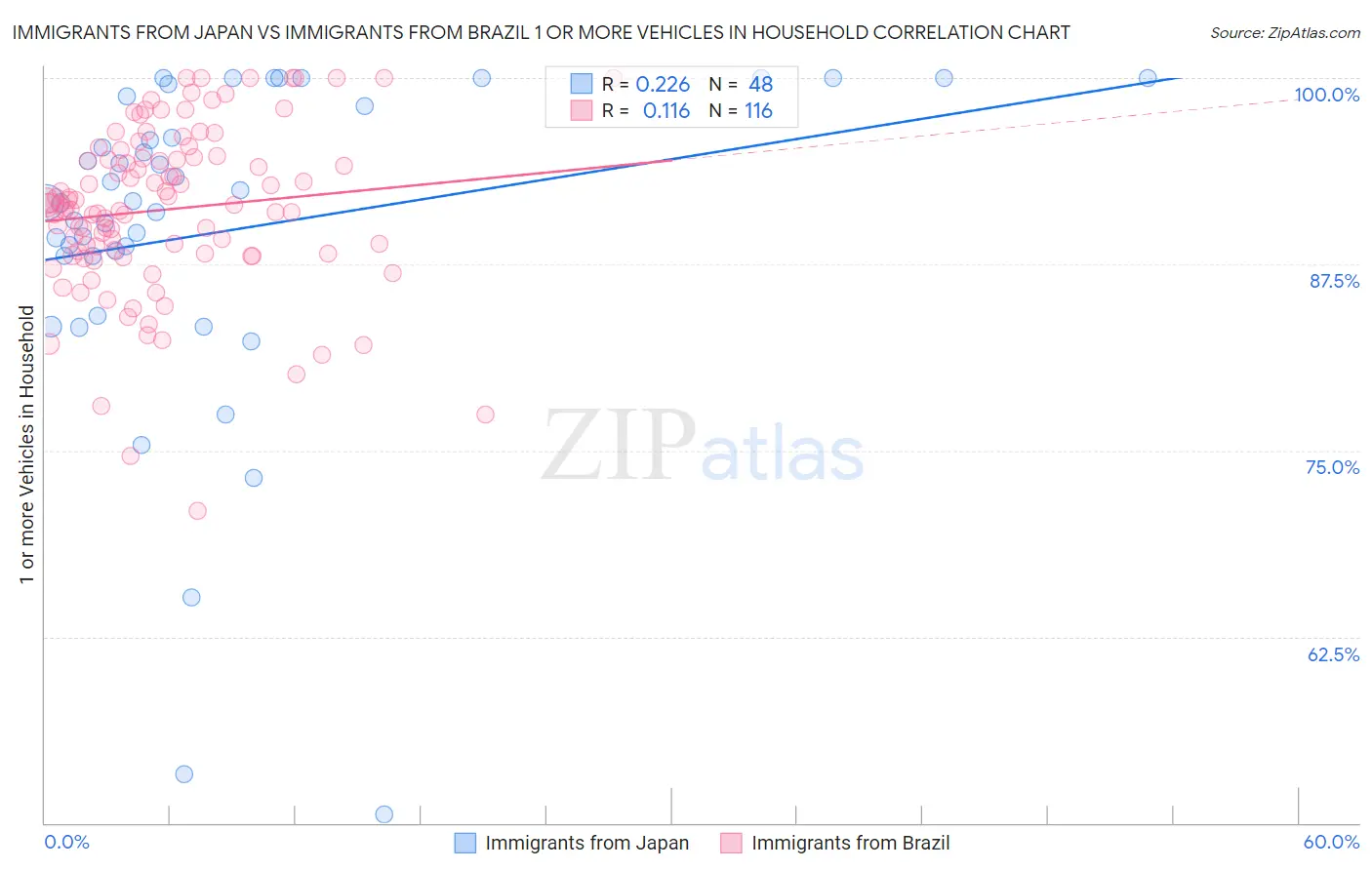 Immigrants from Japan vs Immigrants from Brazil 1 or more Vehicles in Household