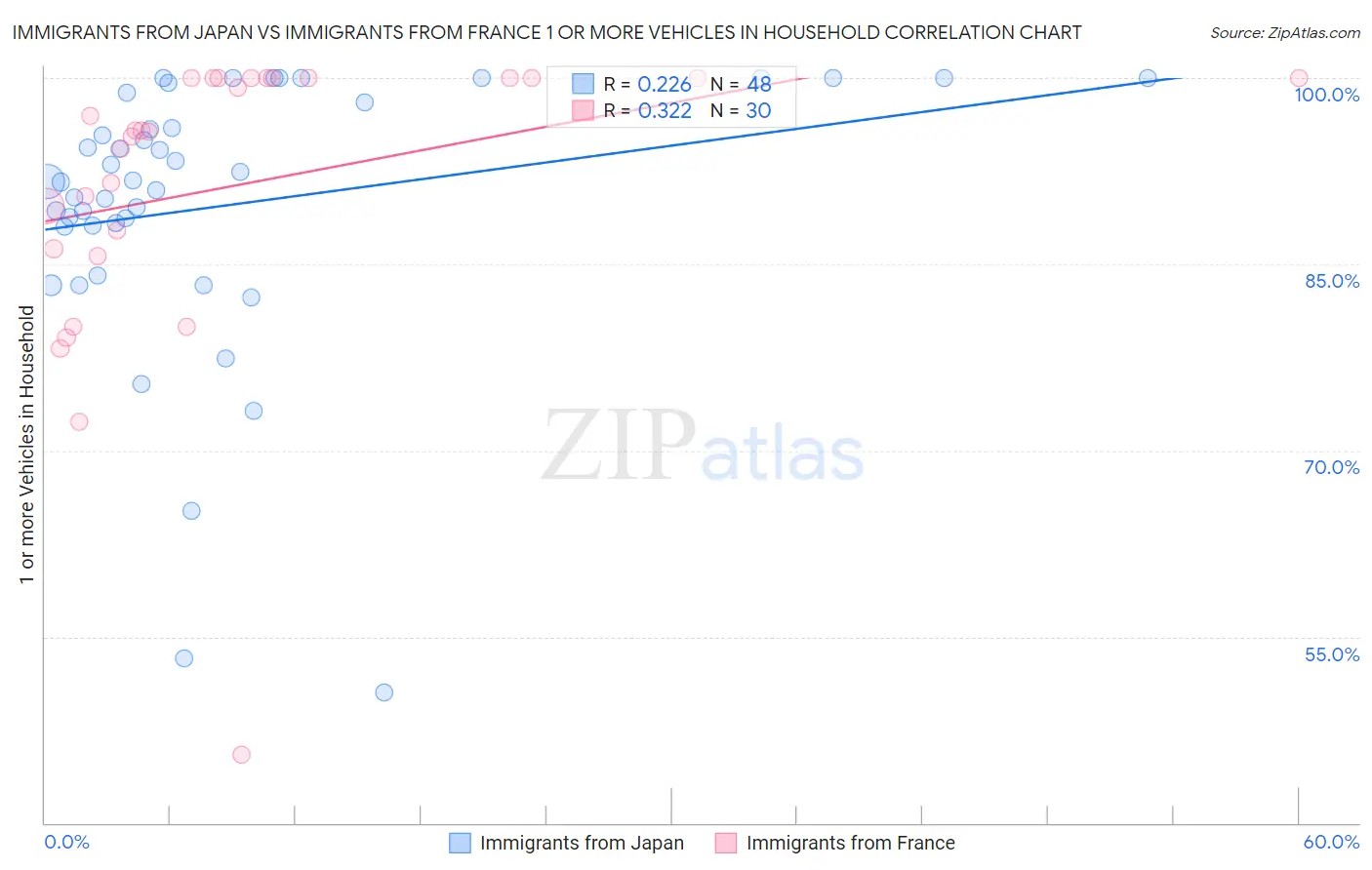 Immigrants from Japan vs Immigrants from France 1 or more Vehicles in Household
