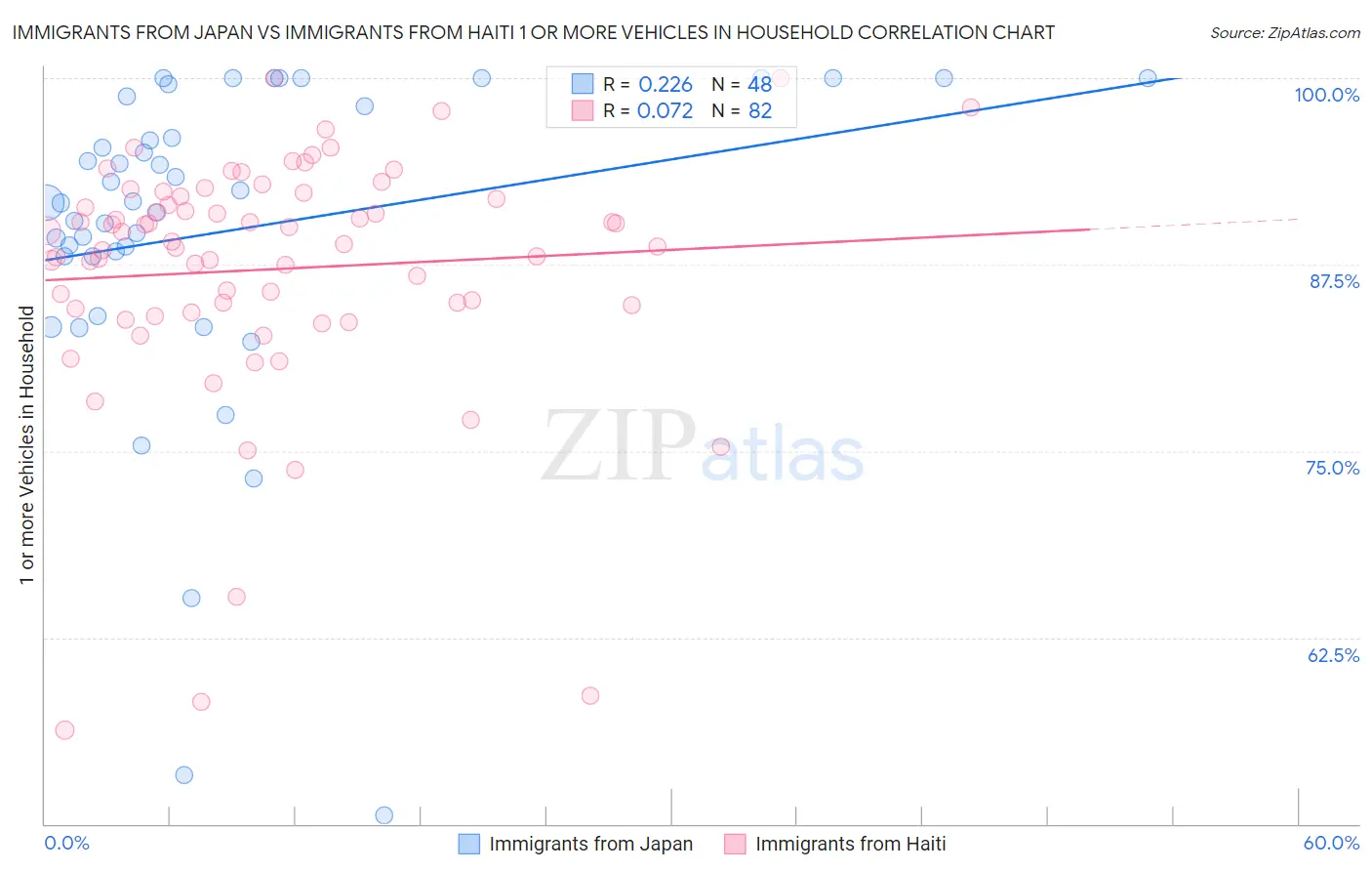 Immigrants from Japan vs Immigrants from Haiti 1 or more Vehicles in Household