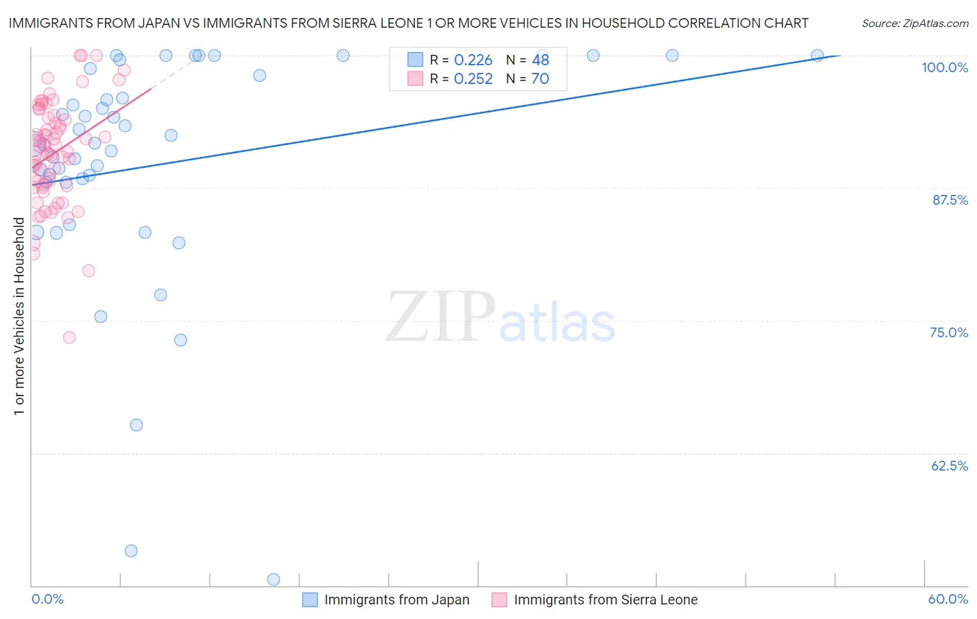 Immigrants from Japan vs Immigrants from Sierra Leone 1 or more Vehicles in Household