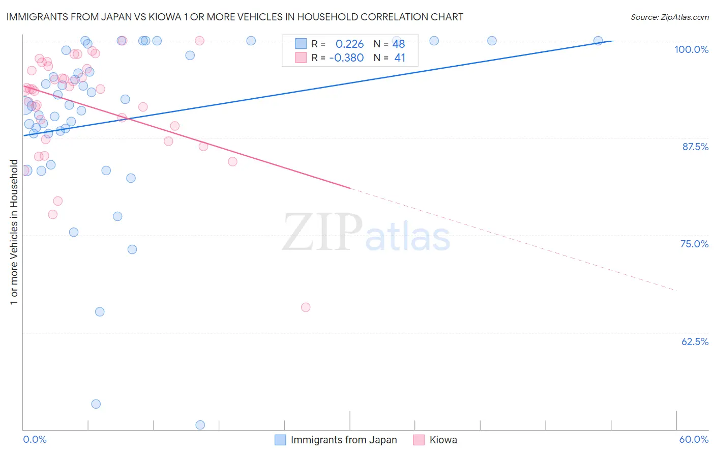 Immigrants from Japan vs Kiowa 1 or more Vehicles in Household