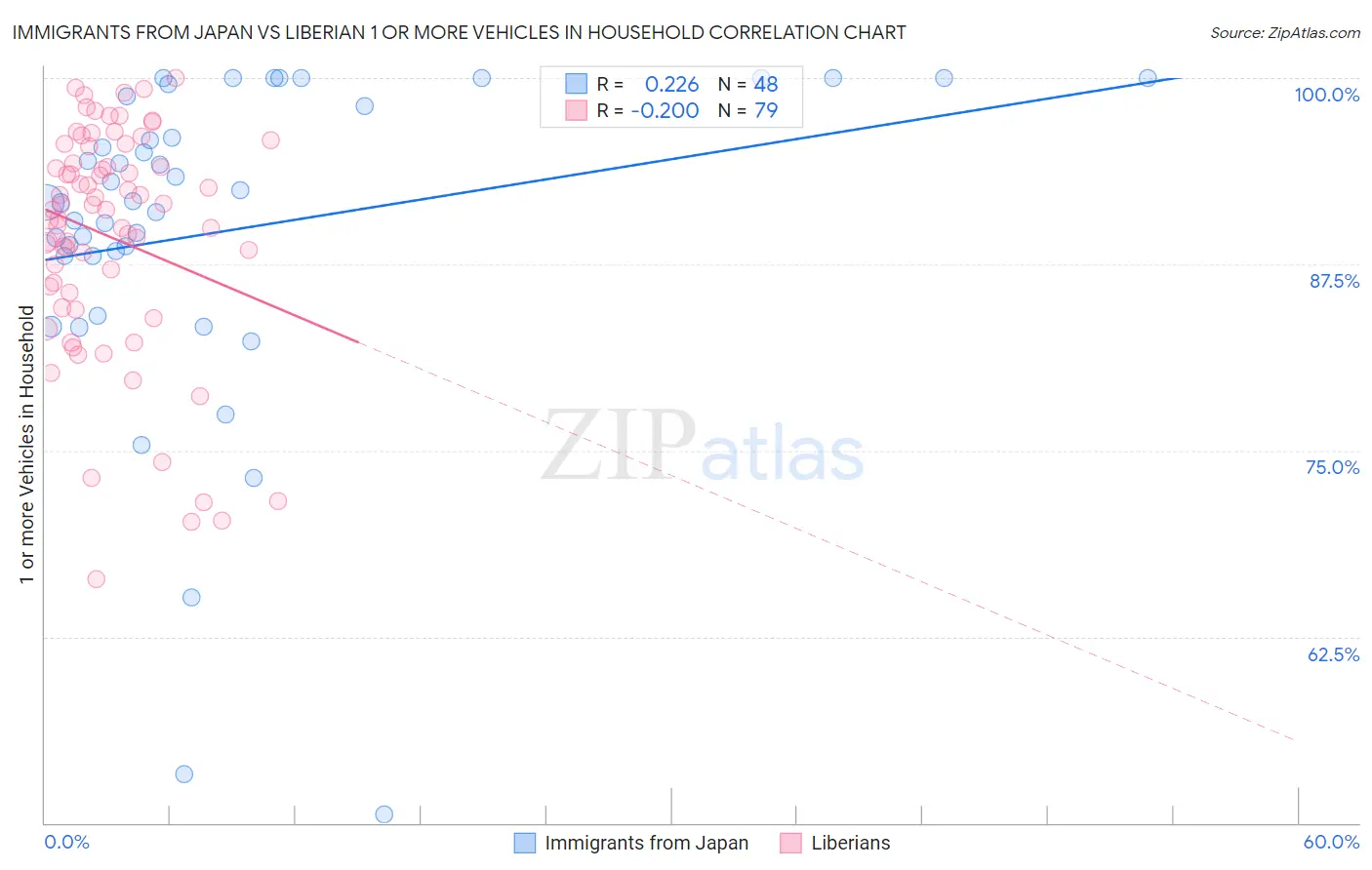 Immigrants from Japan vs Liberian 1 or more Vehicles in Household