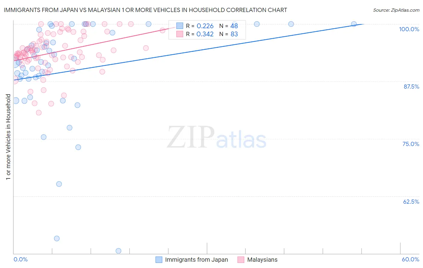 Immigrants from Japan vs Malaysian 1 or more Vehicles in Household