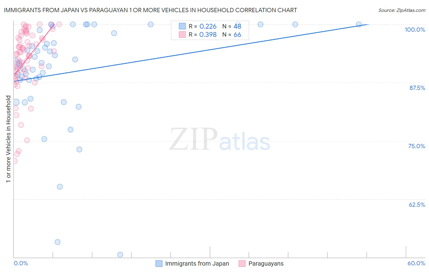 Immigrants from Japan vs Paraguayan 1 or more Vehicles in Household