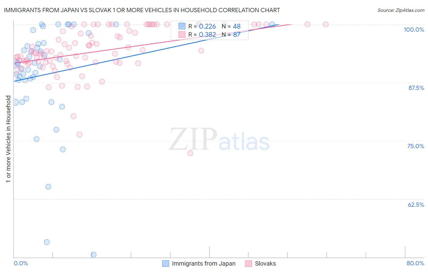 Immigrants from Japan vs Slovak 1 or more Vehicles in Household