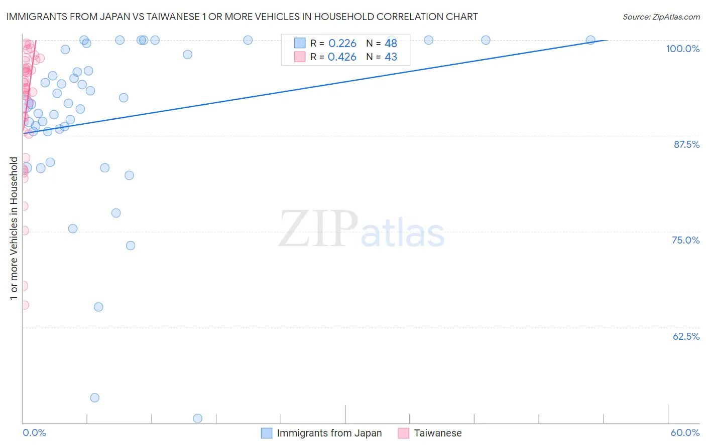 Immigrants from Japan vs Taiwanese 1 or more Vehicles in Household