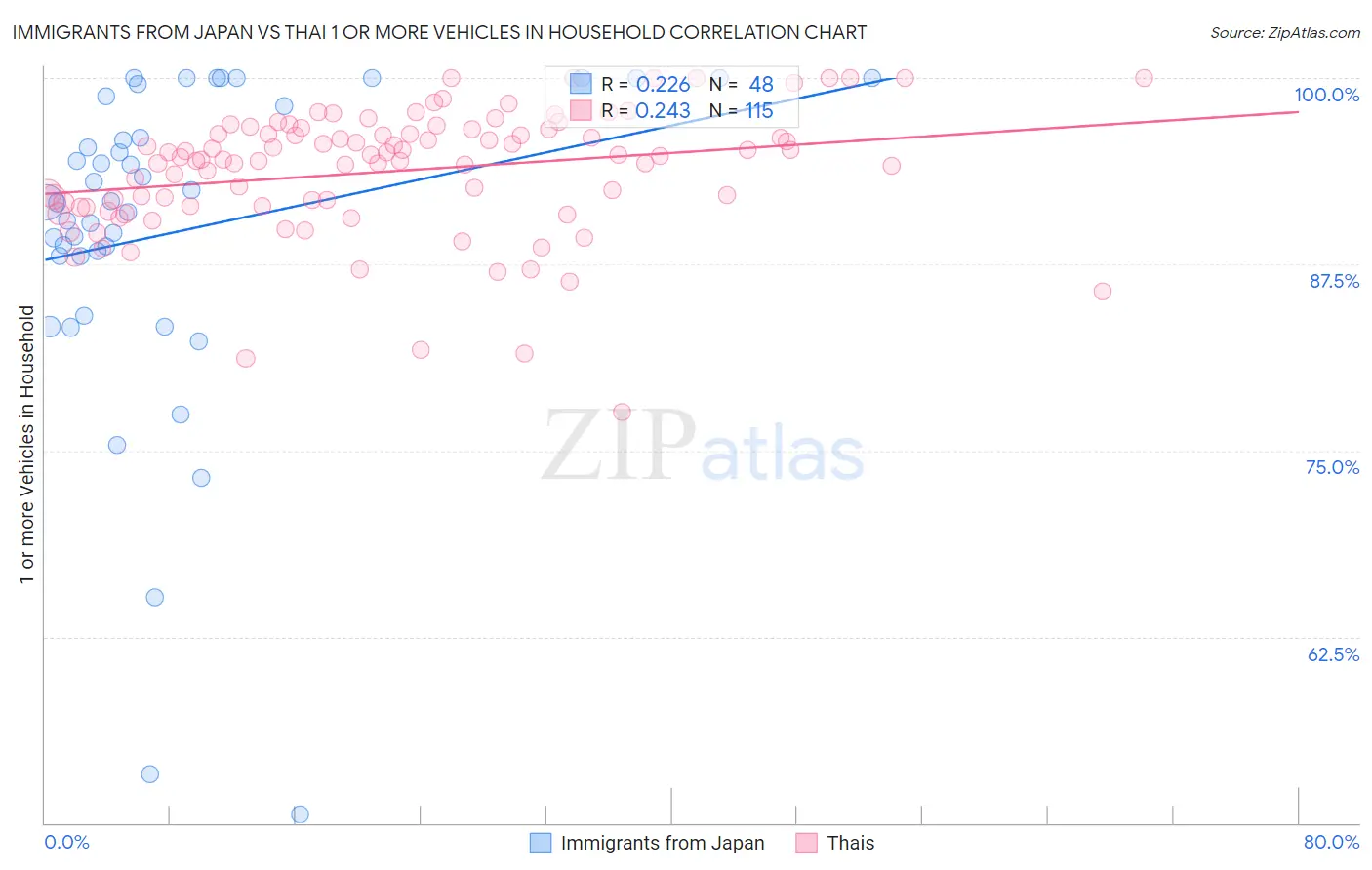 Immigrants from Japan vs Thai 1 or more Vehicles in Household