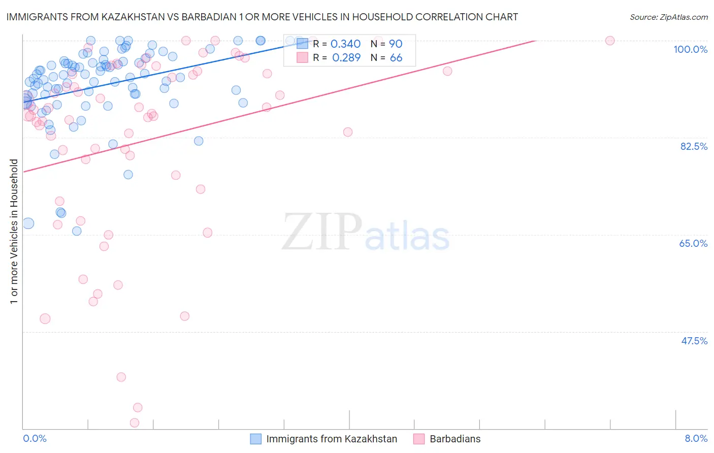 Immigrants from Kazakhstan vs Barbadian 1 or more Vehicles in Household