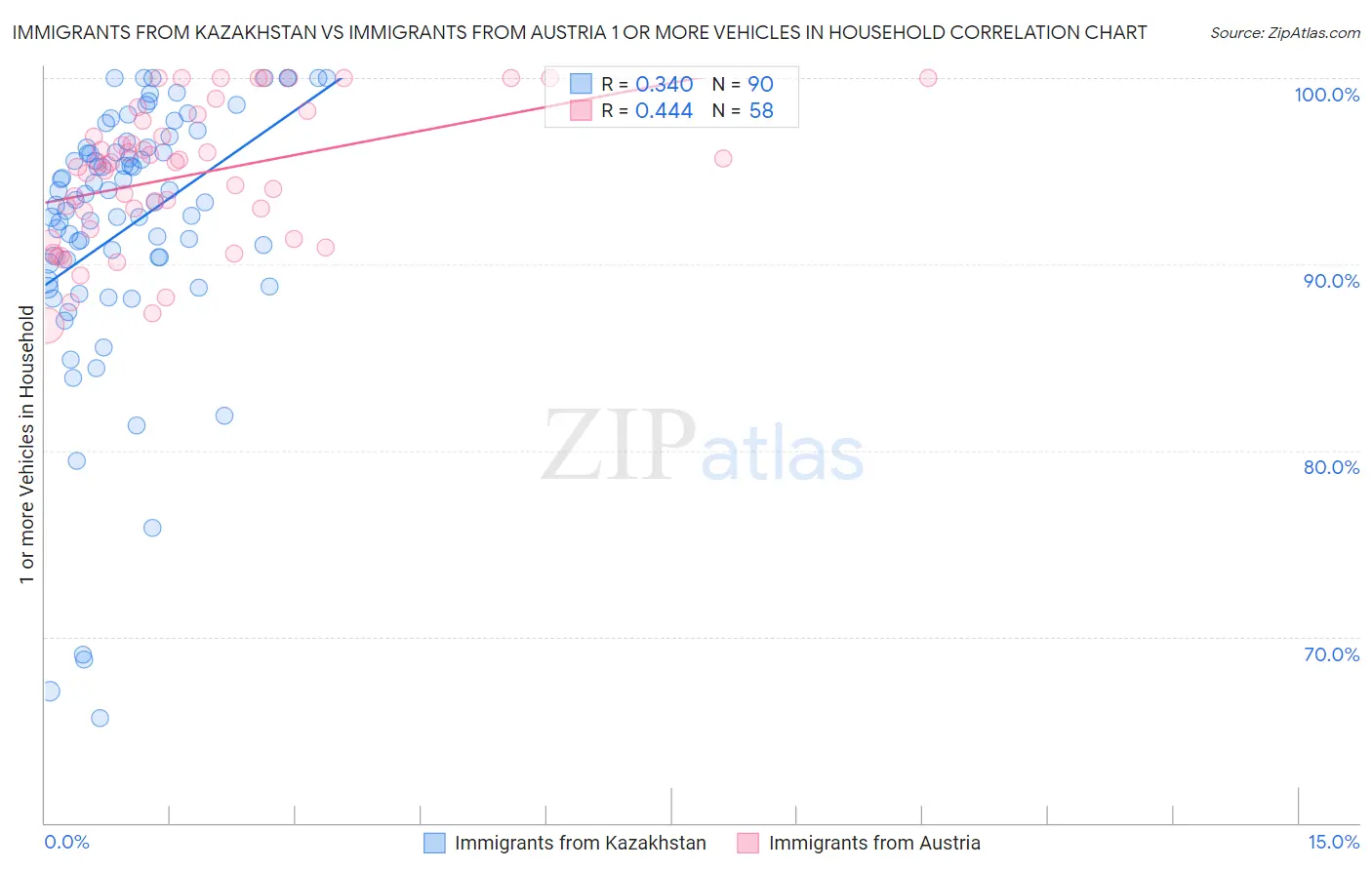 Immigrants from Kazakhstan vs Immigrants from Austria 1 or more Vehicles in Household