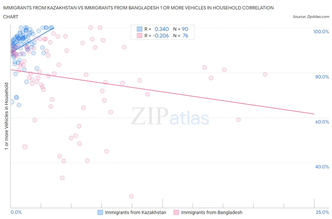 Immigrants from Kazakhstan vs Immigrants from Bangladesh 1 or more Vehicles in Household