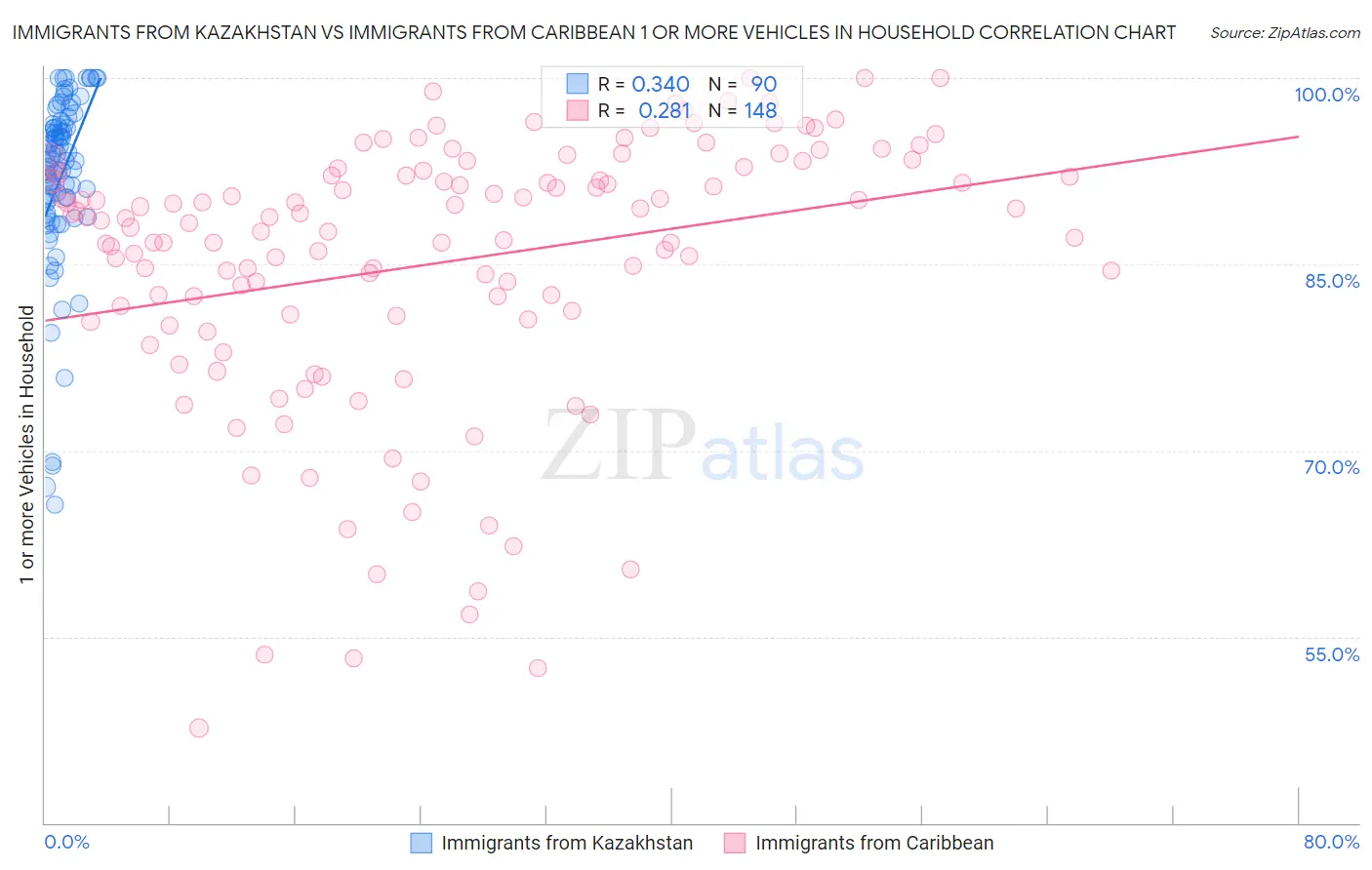 Immigrants from Kazakhstan vs Immigrants from Caribbean 1 or more Vehicles in Household